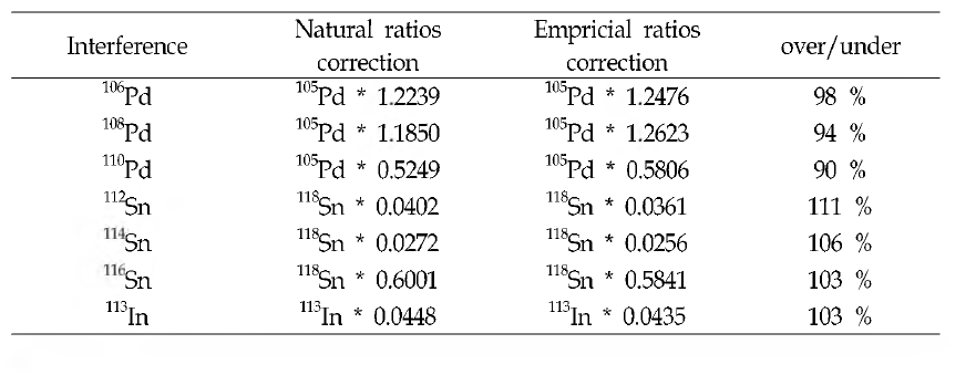 Comparison of isobaric interference correction coefficients calculated by natural ratios and empirical ratios.