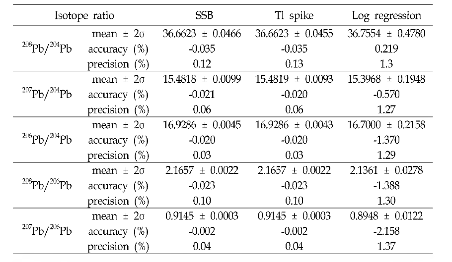 Pb isotope ratios of NIST981 Pb SRM of which mass bias were corrected by SSB correction, Tl spike correction and log regression line correction