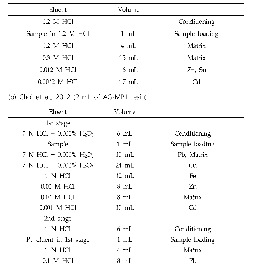 Cd column purification procedures using AG-MP1 anion exchange resin (a) Cloquet et al, 2005 (2 mL of AG-MP1 resin)