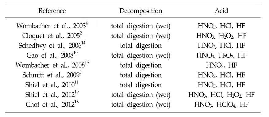 Acid digestion methods 니sed in previ◦니s isotopic researches (wet) represents the acid digestion with a hot plate
