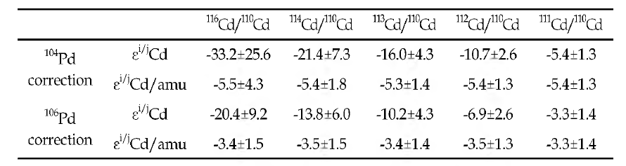 BAM 1012 Cd isotope ratios (mean 土 2sd) related to NIST3108 for all isotope pairs