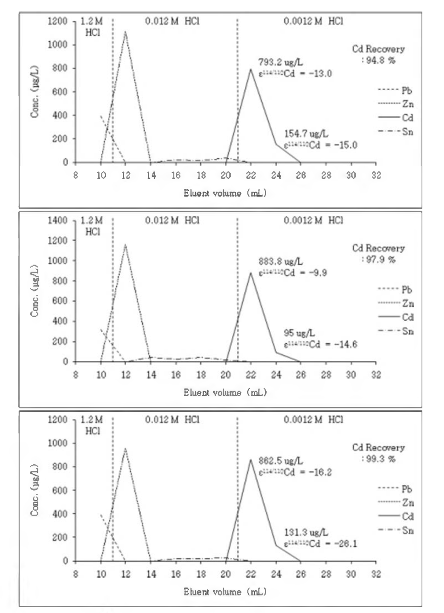 e114/ 10Cd values of BAM 1012 standard solutions sequentially eluted fractions collected from the column chemistry.