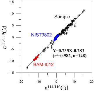 NIST 3108, BAM-I012 및 시료에서의 ε113Cd 과 ε114Cd 관계