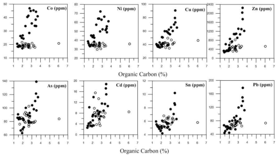 JJ 및 DM 주상퇴적물에서 금속 농도와 유기 탄소 함량 사이의 관계
