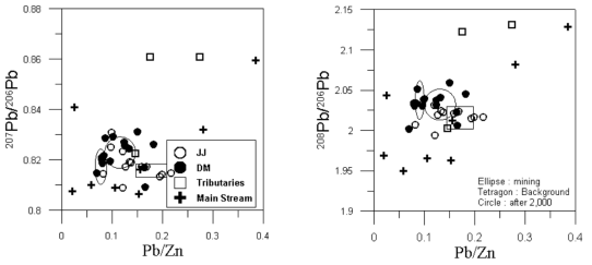 JJ 및 DM 주상 퇴적물에서 Pb 동위원소와 Pb/Zn 비율 사이의 관계