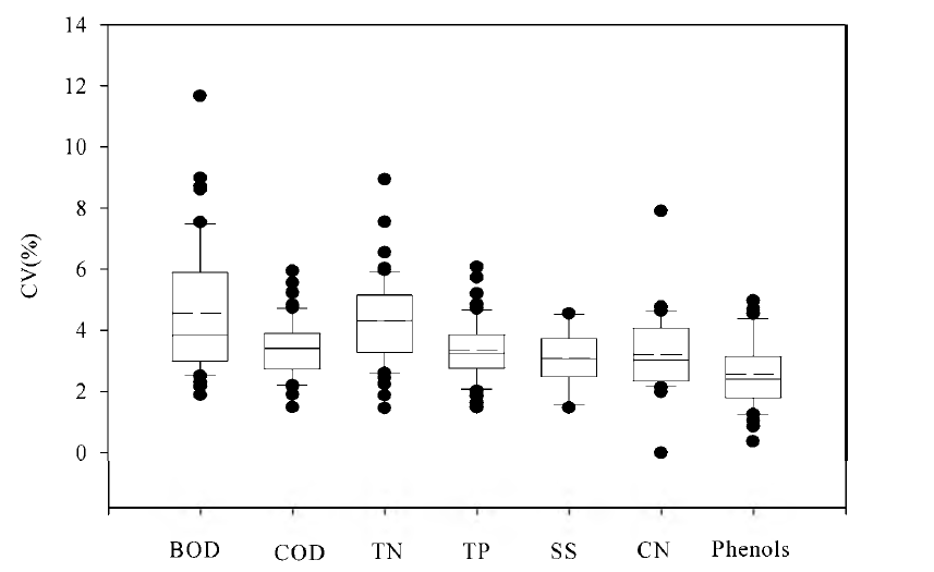 Coefficient of variation of general proficiency testing items in water field (2002-2012).