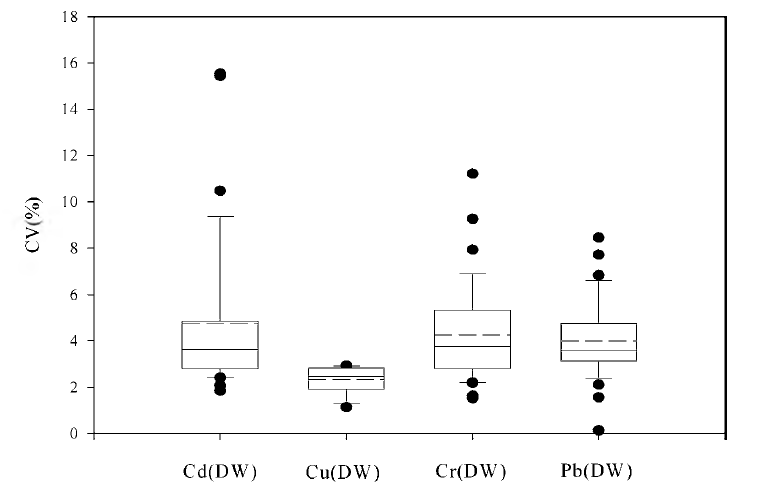 Coefficient of variation of heavy metal proficiency testing items in water field (2002-2009).