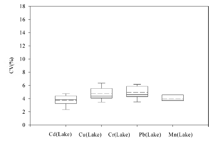 Coefficient of variation of heavy metal proficiency testing items in water field (2010-2012).
