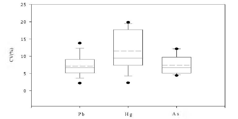 Coefficient of variation of heavy metal proficiency testing items in drinking water field (2002-2007).