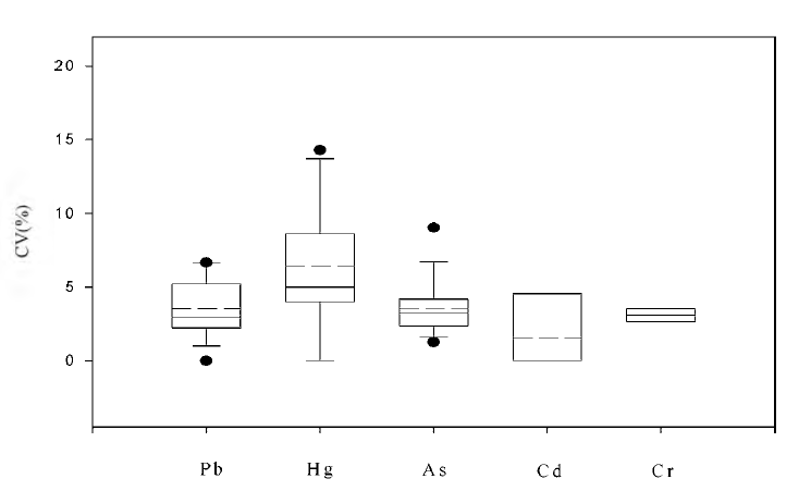 Coefficient of variation of heavy metal proficiency testing items in drinking water field (2008-2012).