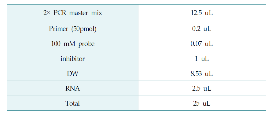 Composition of PCR mixture for murine norovirus