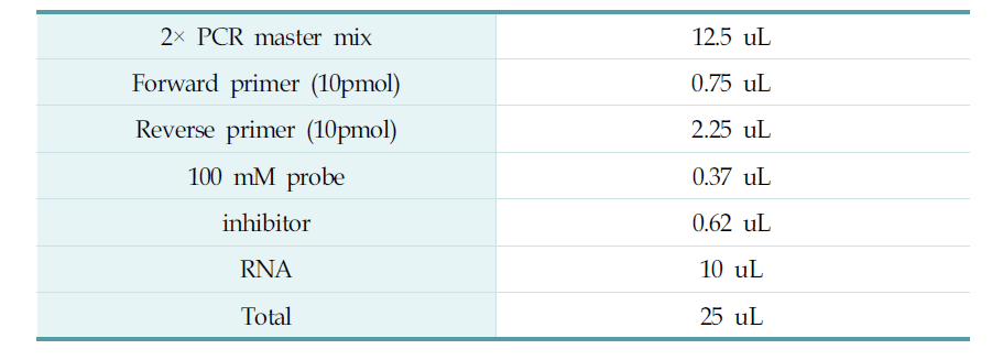 Composition of PCR mixture for poliovirus(PV3)
