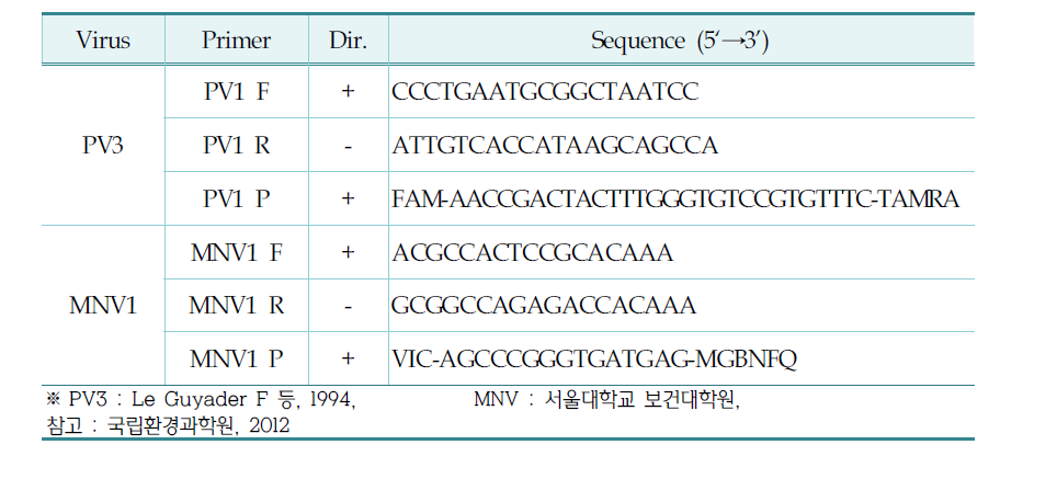 PCR Primer for poliovirus and murine norovirus