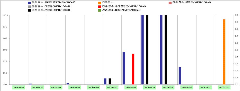 Monitoring results of Total coliforms at Ganchon