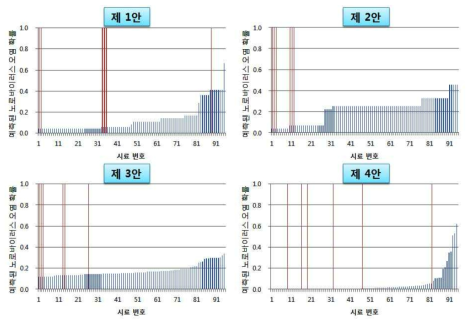시료에 따른 예측된 노로바이러스 오염 확률과 오염 시료의 위치 그래프