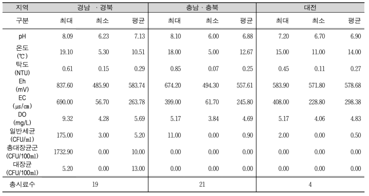 경남 ㆍ경북, 충남ㆍ충북, 대전 지역의 현장측정 항목 및 지표세균 분석 결과