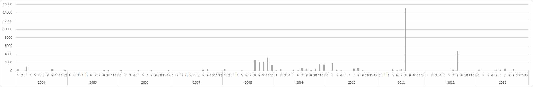 환경부 수질측정망 (구의)의 최근 10년간 분원성대장균군 분포