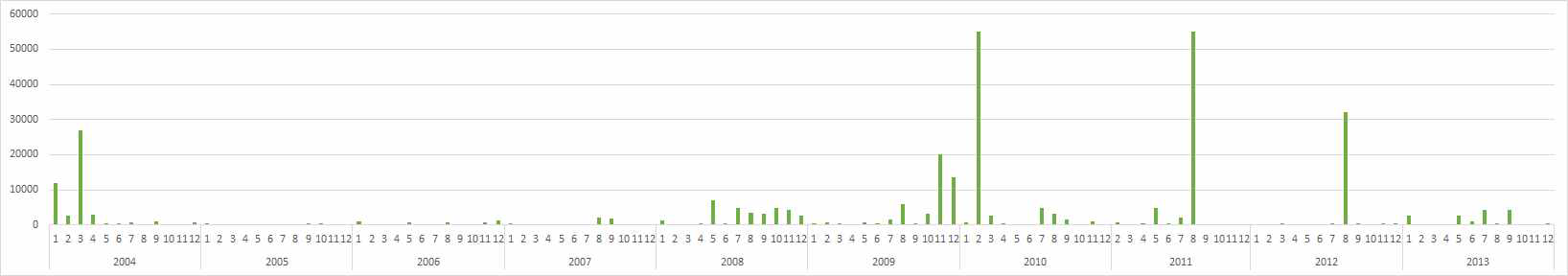 환경부 수질측정망 (구의)의 최근 10년간 총대장균군 분포