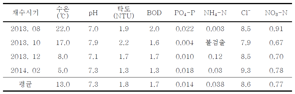 금강의 물리화학적 환경요인 분포