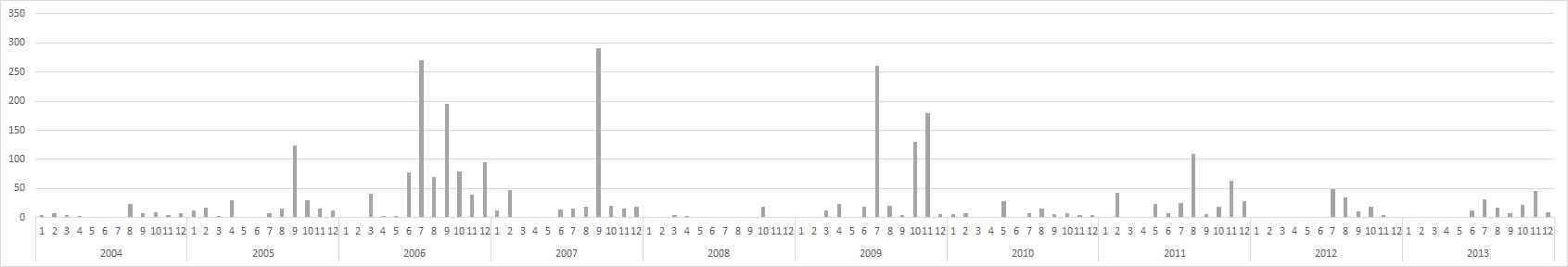 환경부 수질측정망 (현도)의 최근 10년간 분원성대장균군 분포