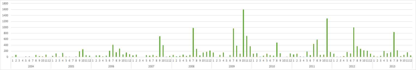 환경부 수질측정망 (현도)의 최근 10년간 총대장균군 분포