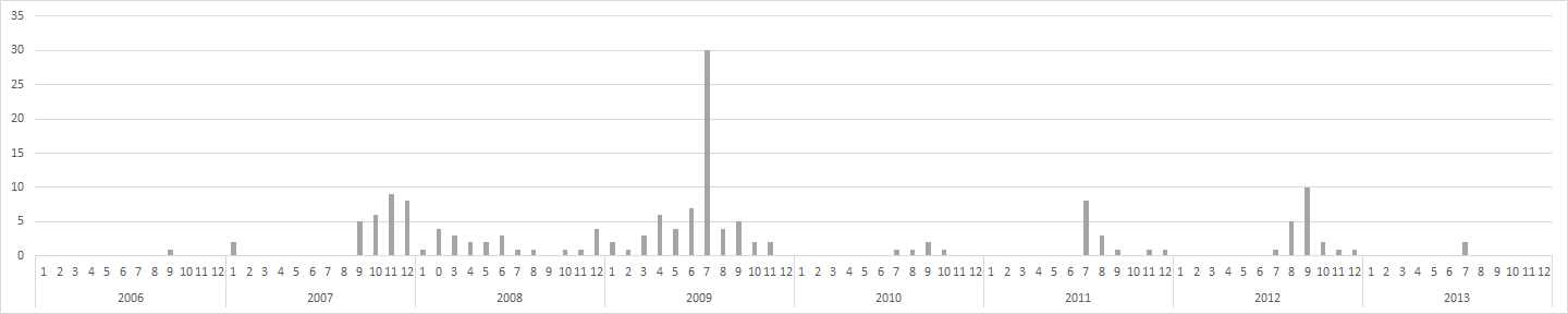환경부 수질측정망 (주암댐)의 최근 10년간 분원성대장균군 분포