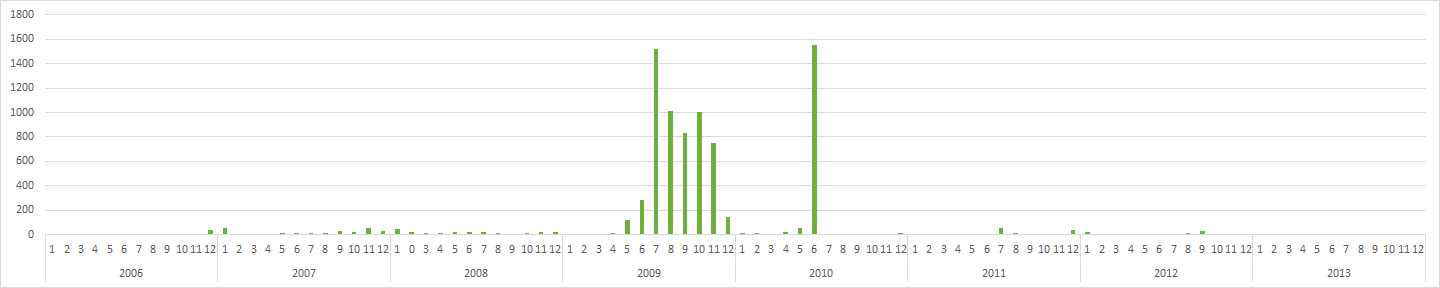 환경부 수질측정망 (주암댐)의 최근 10년간 총대장균군 분포