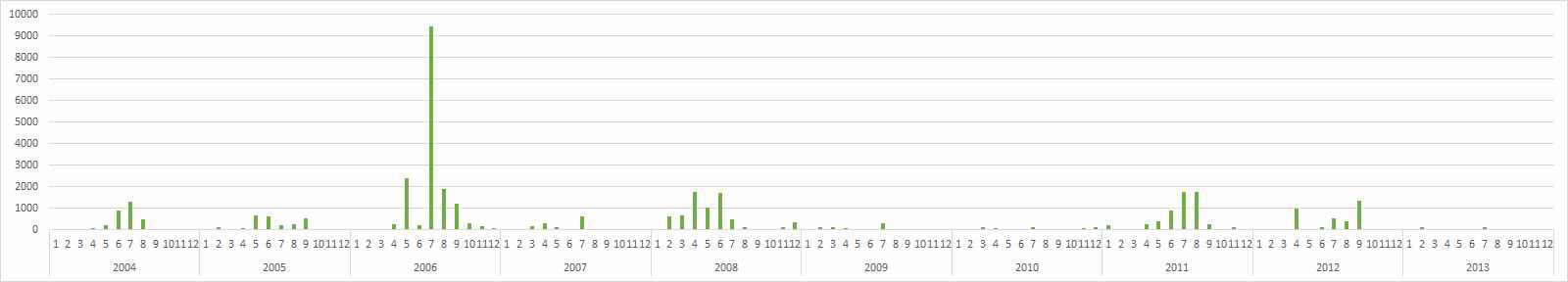 환경부 수질측정망 (물금)의 최근 10년간 총대장균군 분포