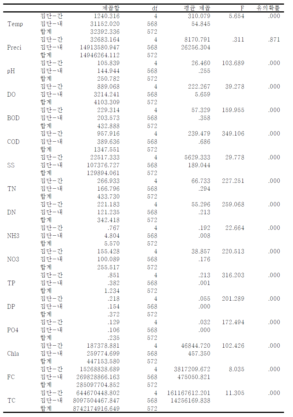 지점간 비교를 위한 분산분석 결과