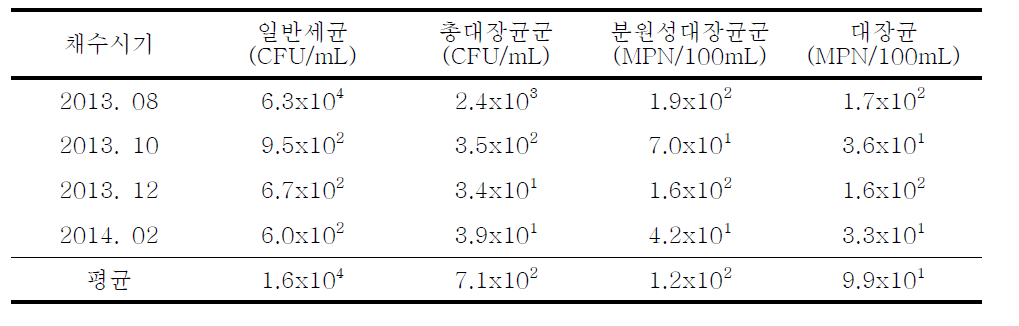 영산강 하수처리장 방류수 유입지역의 채수시기 별 지표미생물 분포