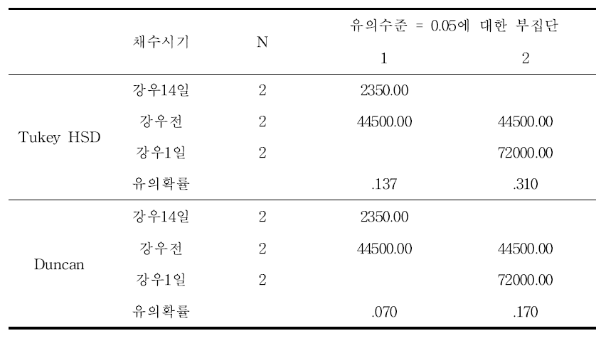 일반세균의 사후분석 결과