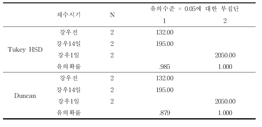 대장균의 사후분석 결과