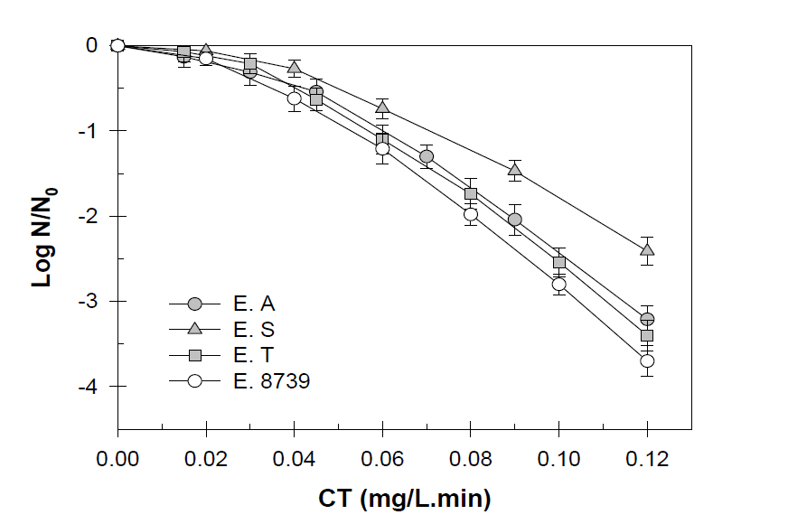염소 (free chlorine)를 이용한 미생물불활성화 kinetics (buffer condition, pH 7.1, 20 ± 1 °C)