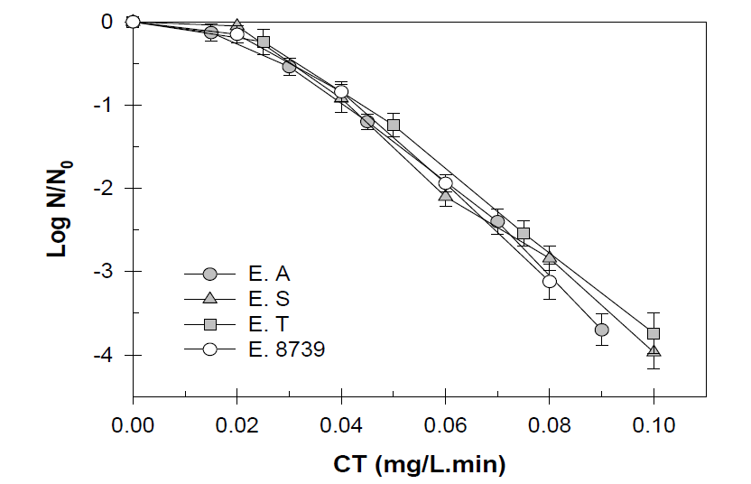오존 (Ozone)를 이용한 미생물불활성화 kinetics (buffer condition, pH 7.1, 20 ± 1 °C)