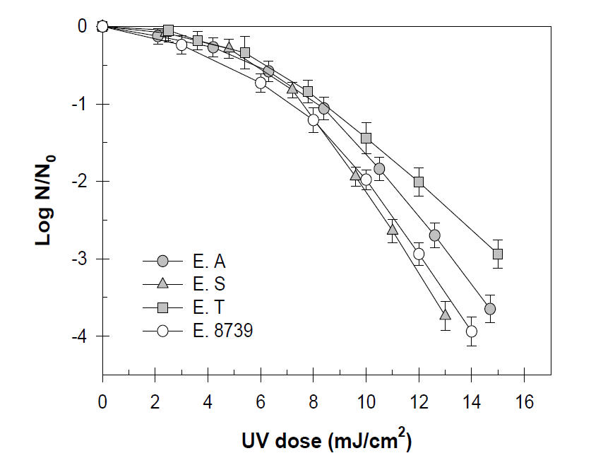 자외선 (UV)를 이용한 미생물불활성화 kinetics (buffer condition, pH 7.1, 20 ± 1 °C)