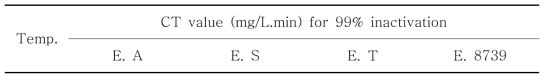 오존의 미생물불활성화 CT 값 (buffer condition, pH 7.1)