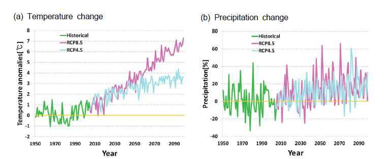 1971∼2000년 대비 1950∼2099년 한반도 평균 기온과 강수 변화