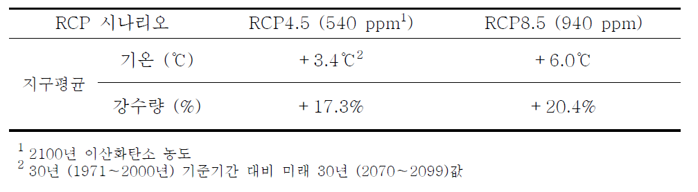 21세기 말 한반도 평균 기온, 강수량 전망