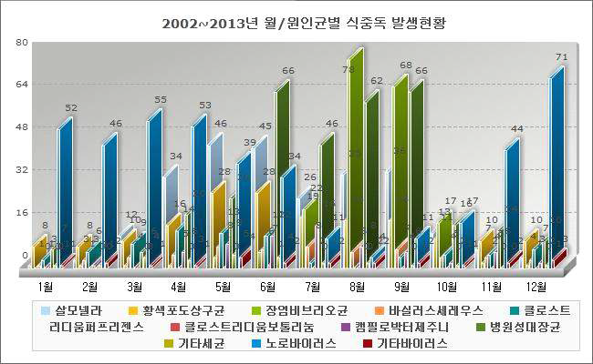 2002~2013년 월/원인균별 식중독 발생현황