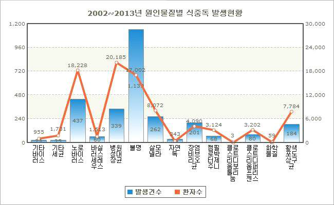 2002~2013년 원인물질별 식중독 발생현황