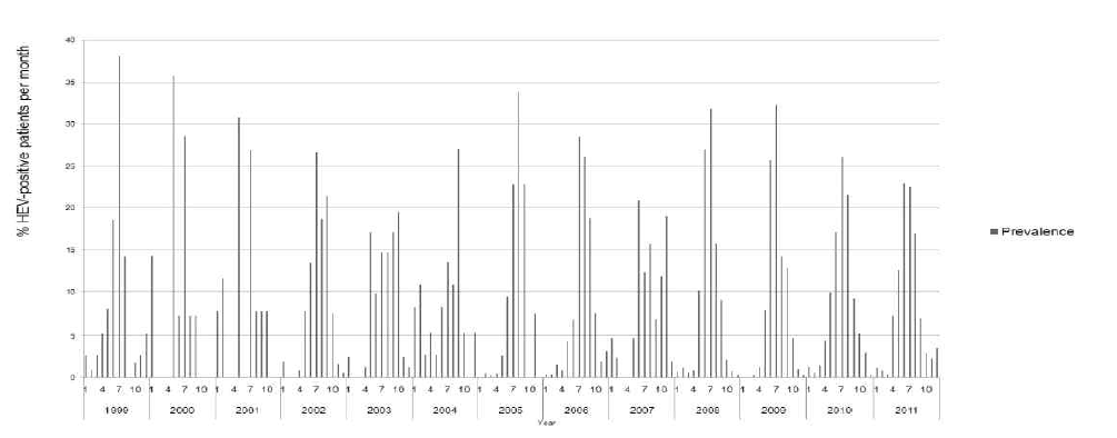 1999~2011년도의 월별 엔테로바이러스 분포 경향