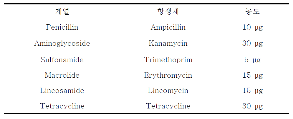 항생제 감수성 검사에 사용된 항생제의 종류 및 농도