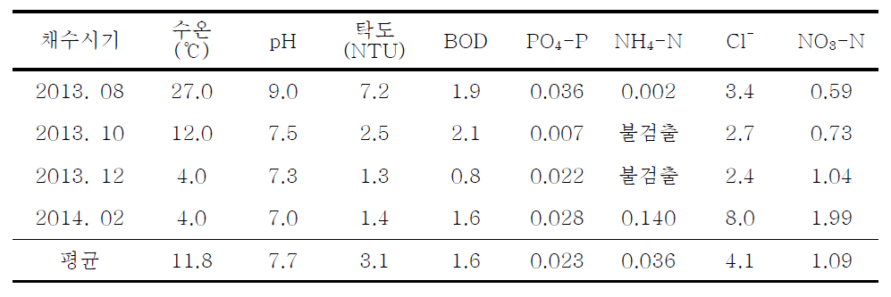 소양호의 물리화학적 환경요인 분포