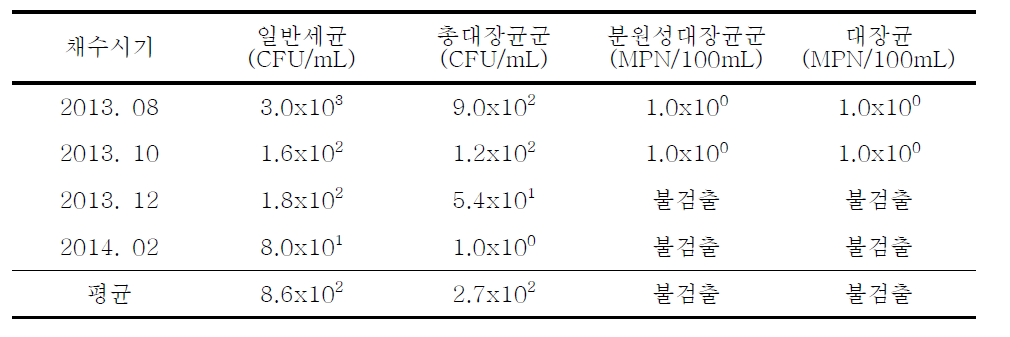 소양강의 채수시기 별 지표미생물 분포