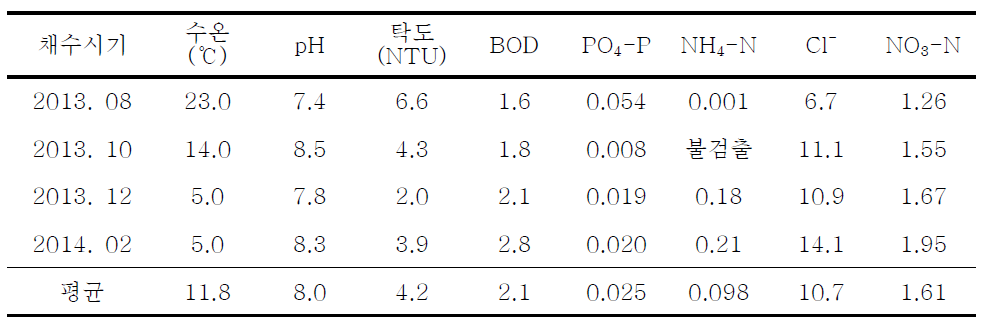 한강의 물리화학적 환경요인 분포