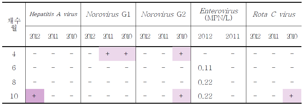 2010~2012년도에 분석한 한강 시료의 바이러스 검출 결과