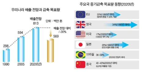 주요국 온실가스 감축 추진 목표