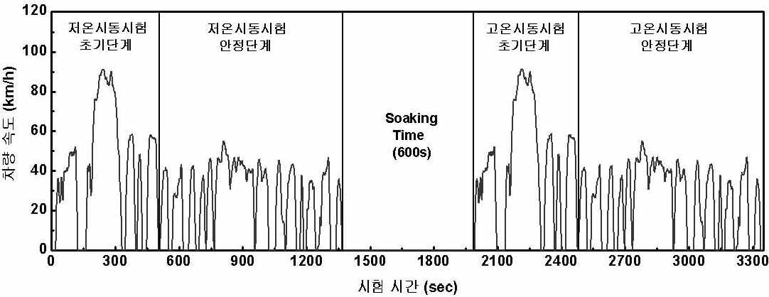 FTP-75 모드의 주행시험 계획 (4 bag 시험)