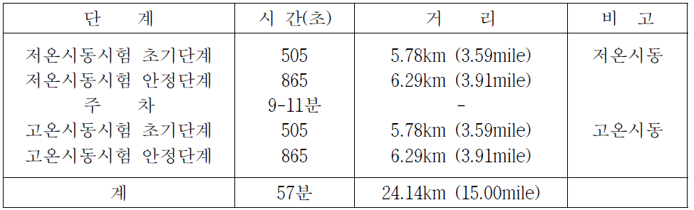 FTP-75 주행 모드