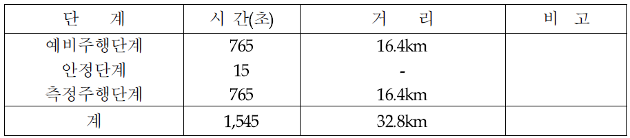 HWFET 주행 모드